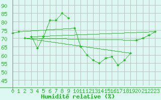 Courbe de l'humidit relative pour Perpignan Moulin  Vent (66)