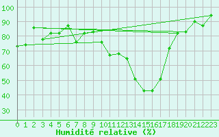 Courbe de l'humidit relative pour Avignon (84)