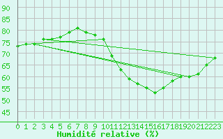 Courbe de l'humidit relative pour Lignerolles (03)