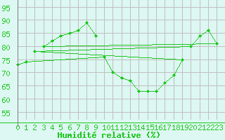 Courbe de l'humidit relative pour Madrid / Retiro (Esp)