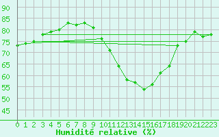 Courbe de l'humidit relative pour Dijon / Longvic (21)