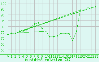 Courbe de l'humidit relative pour Kokemaki Tulkkila