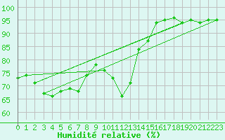 Courbe de l'humidit relative pour Gourdon (46)