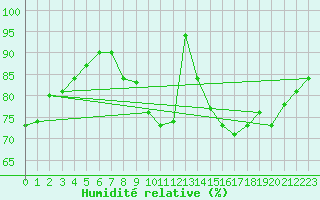 Courbe de l'humidit relative pour Munte (Be)