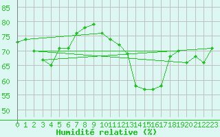 Courbe de l'humidit relative pour Sallles d'Aude (11)