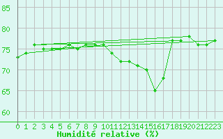 Courbe de l'humidit relative pour Dunkerque (59)