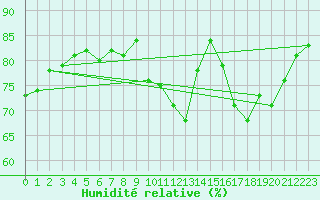 Courbe de l'humidit relative pour Boulogne (62)