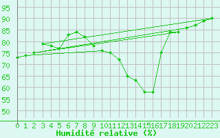 Courbe de l'humidit relative pour Manston (UK)