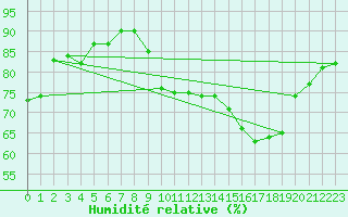 Courbe de l'humidit relative pour Coulommes-et-Marqueny (08)