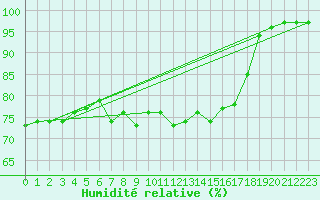 Courbe de l'humidit relative pour Gros-Rderching (57)