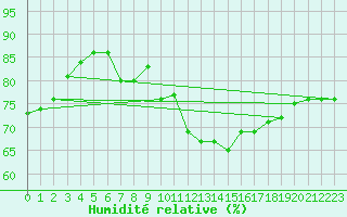 Courbe de l'humidit relative pour Siofok
