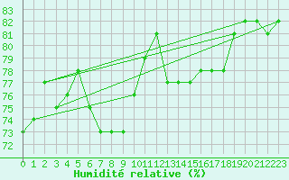 Courbe de l'humidit relative pour Cap de la Hve (76)