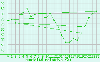 Courbe de l'humidit relative pour Toussus-le-Noble (78)