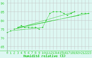 Courbe de l'humidit relative pour Fains-Veel (55)