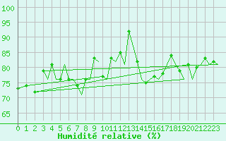 Courbe de l'humidit relative pour Trondheim / Vaernes