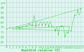 Courbe de l'humidit relative pour Exeter Airport
