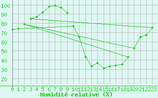 Courbe de l'humidit relative pour Trets (13)