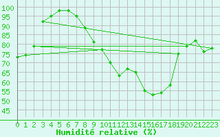 Courbe de l'humidit relative pour Westdorpe Aws