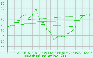 Courbe de l'humidit relative pour La Fretaz (Sw)