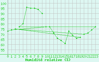 Courbe de l'humidit relative pour Brive-Laroche (19)