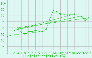 Courbe de l'humidit relative pour Le Bourget (93)
