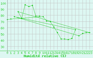 Courbe de l'humidit relative pour Muehlacker