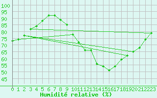 Courbe de l'humidit relative pour Pau (64)