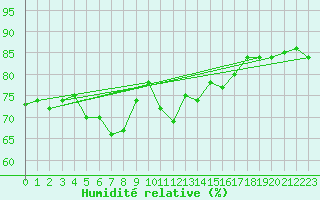 Courbe de l'humidit relative pour Market