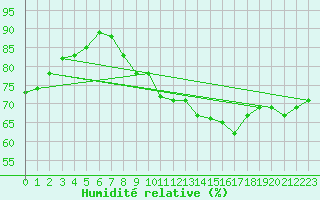Courbe de l'humidit relative pour Toulouse-Blagnac (31)