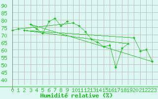 Courbe de l'humidit relative pour Ile Rousse (2B)