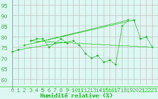 Courbe de l'humidit relative pour Verneuil (78)
