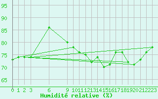 Courbe de l'humidit relative pour Pasvik