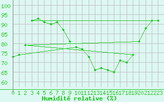 Courbe de l'humidit relative pour Gardelegen