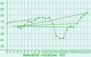 Courbe de l'humidit relative pour Aranguren, Ilundain