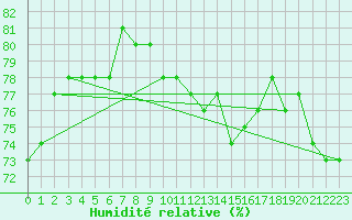 Courbe de l'humidit relative pour Belfort-Dorans (90)