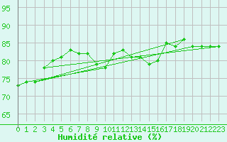 Courbe de l'humidit relative pour Greifswald