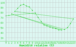 Courbe de l'humidit relative pour Romorantin (41)