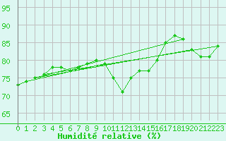 Courbe de l'humidit relative pour Ploumanac'h (22)