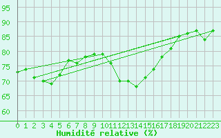 Courbe de l'humidit relative pour Malbosc (07)