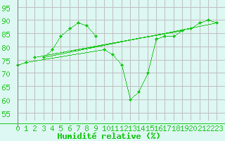 Courbe de l'humidit relative pour Harsfjarden