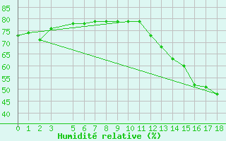 Courbe de l'humidit relative pour Planalto