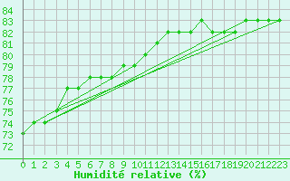 Courbe de l'humidit relative pour Arvidsjaur