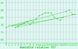 Courbe de l'humidit relative pour Salla Naruska