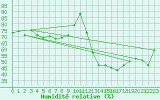 Courbe de l'humidit relative pour Maurs (15)