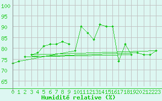 Courbe de l'humidit relative pour Biarritz (64)