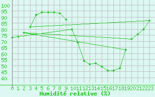 Courbe de l'humidit relative pour Regensburg