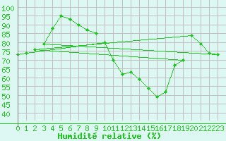 Courbe de l'humidit relative pour Bonn-Roleber