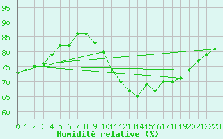 Courbe de l'humidit relative pour Gros-Rderching (57)