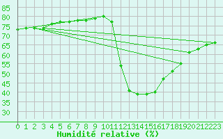 Courbe de l'humidit relative pour Narbonne-Ouest (11)