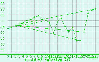 Courbe de l'humidit relative pour Dieppe (76)